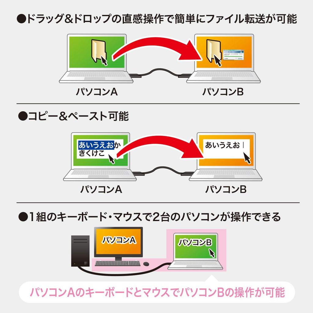 Sanwa Supply Drag & Drop Type-C Link Cable (Compatible with Mac/Windows) KB-USB-LINK5