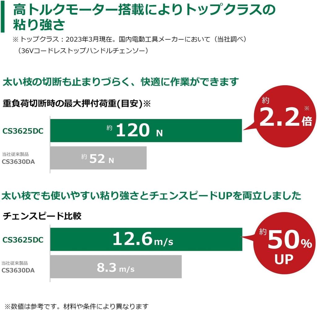 HiKOKI 36V Cordless Chainsaw Bar Size 250mm with 1 New Storage Battery and Charger CS3625DC (XPZ)