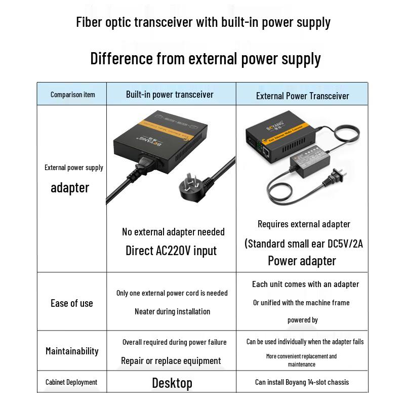 BOYANG Telecom-Grade Fiber Optic Transceiver