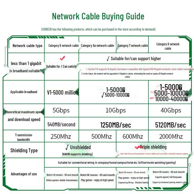UGREEN Cat7 10 Gigabit Shielded Ethernet Cable
