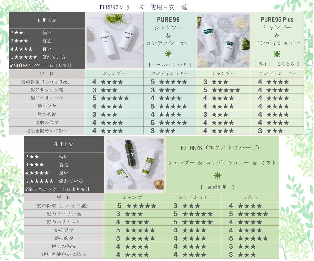 PURE95 PLUS Shampoo 700ml Refill Salon Natural Amino Acid Shampoo Soft Salon Exclusive Damage Care Scalp Care Palming Japan Pure 95 Plus [Beauty