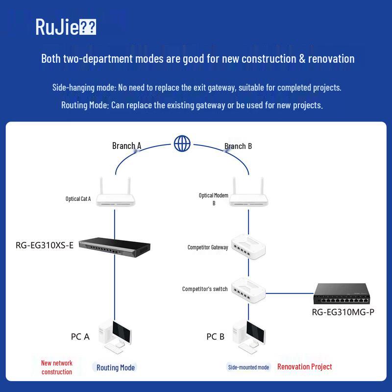 Ruijie SD-WAN Enterprise Networking Gateway Solution (CN version)