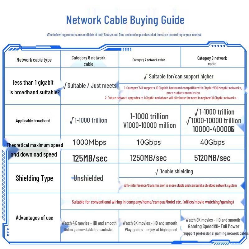 Shanze Cat 7 Ethernet Cable