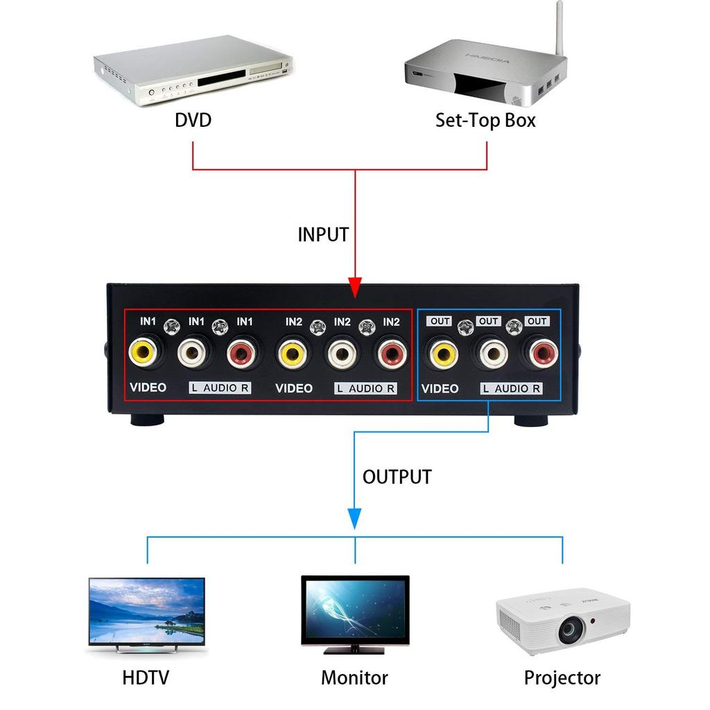 Duttek AV RCA Schalterbox AV Schalter AV Selektor Schalter Composite Video Audio Selektor Box AV Schalterbox Komponenten für DVD STB Spielkonsole Umschalter,