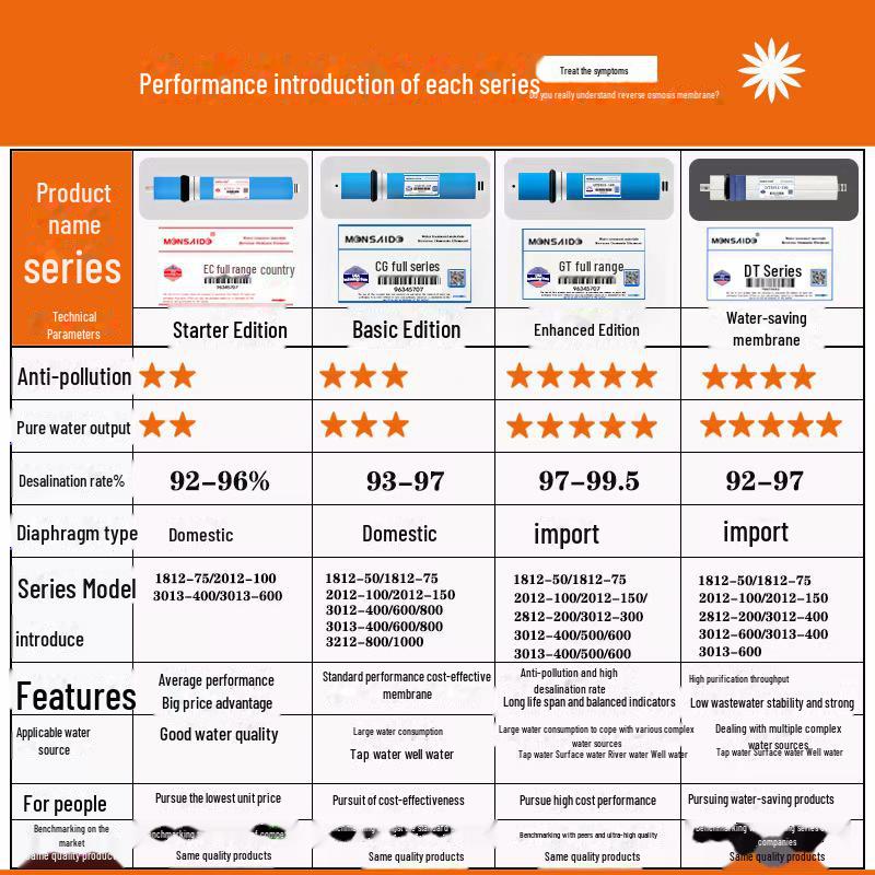 Hochentsalzungs-Umkehrosmosemembran 75/100/400/600G Universelles Wasserreiniger-Filterelement