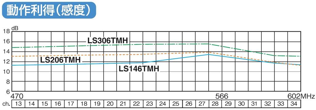 Maspro Denko Ultra-High Performance UHF Antenna, 20 Elements, for Receive Channels 13-34, LS206TMH, Silver
