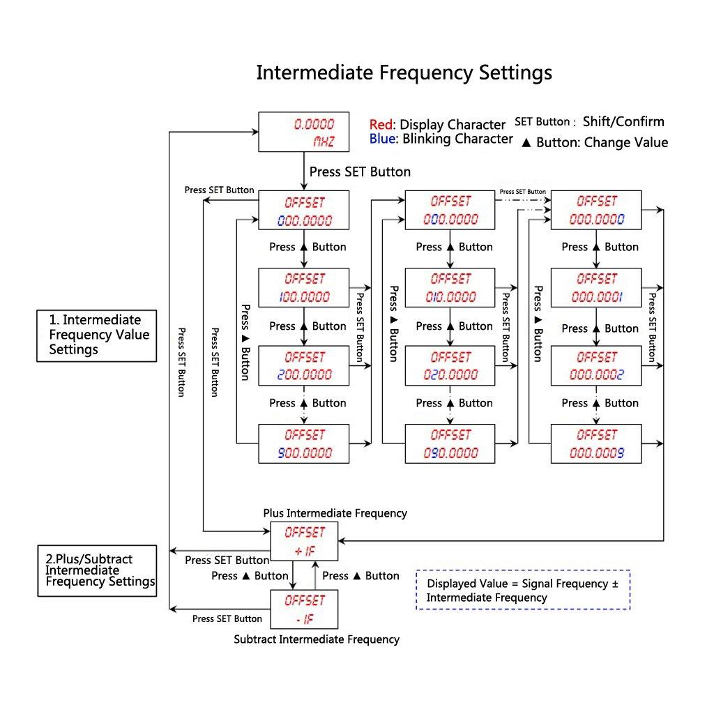 Frequency Counter Tester for Ham Radio 1MHz-1200MHz Measurement PLJ-0802-C