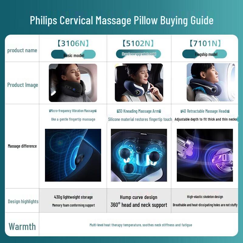 Philips U-shaped Neck & Shoulder Massager with Heat