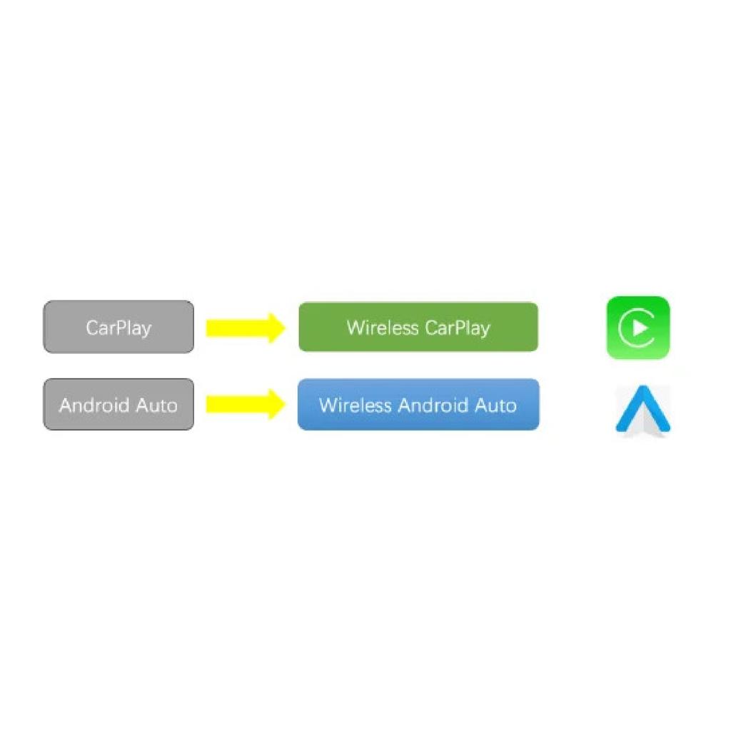 EzoneTronics Wireless CarPlay Android Auto Adapter for Factory Type-c Wired Car, Wireless CarPlay & Android Auto 2 In 1