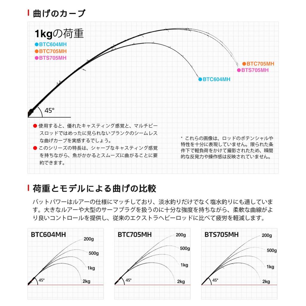 NOEBY Spinning Casting Bass Beast Travel Ideal for Big Bait Casting and Battling Monster Fish for a Variety of Freshwater and Saltwater NBRO-BT & Rod,