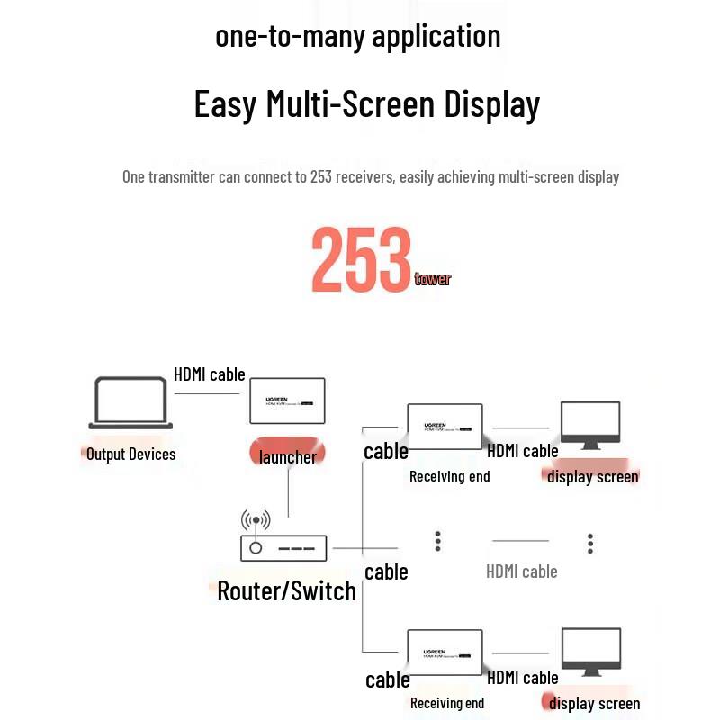 UGREEN CM533 HDMI to RJ45 200m Extender Receiver