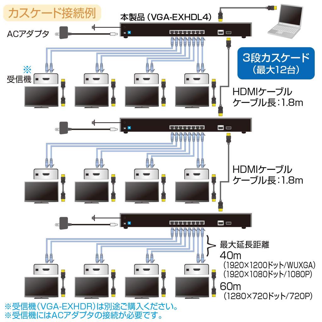 Sanwa Supply HDMI Extender (Transmitter/4 Distribution) VGA-EXHDL4