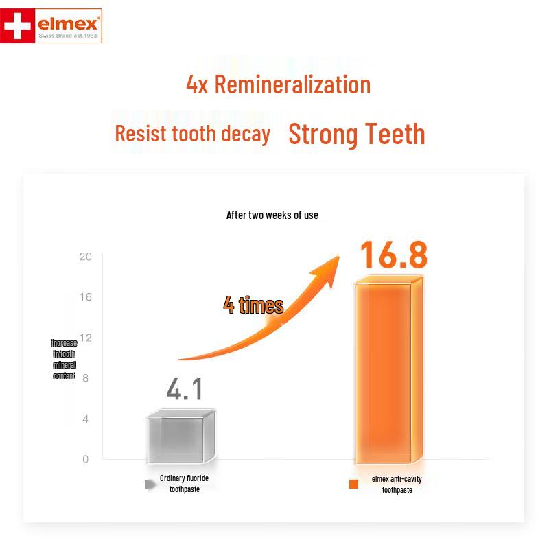 ELMEX Specialized Oral Care Toothpaste