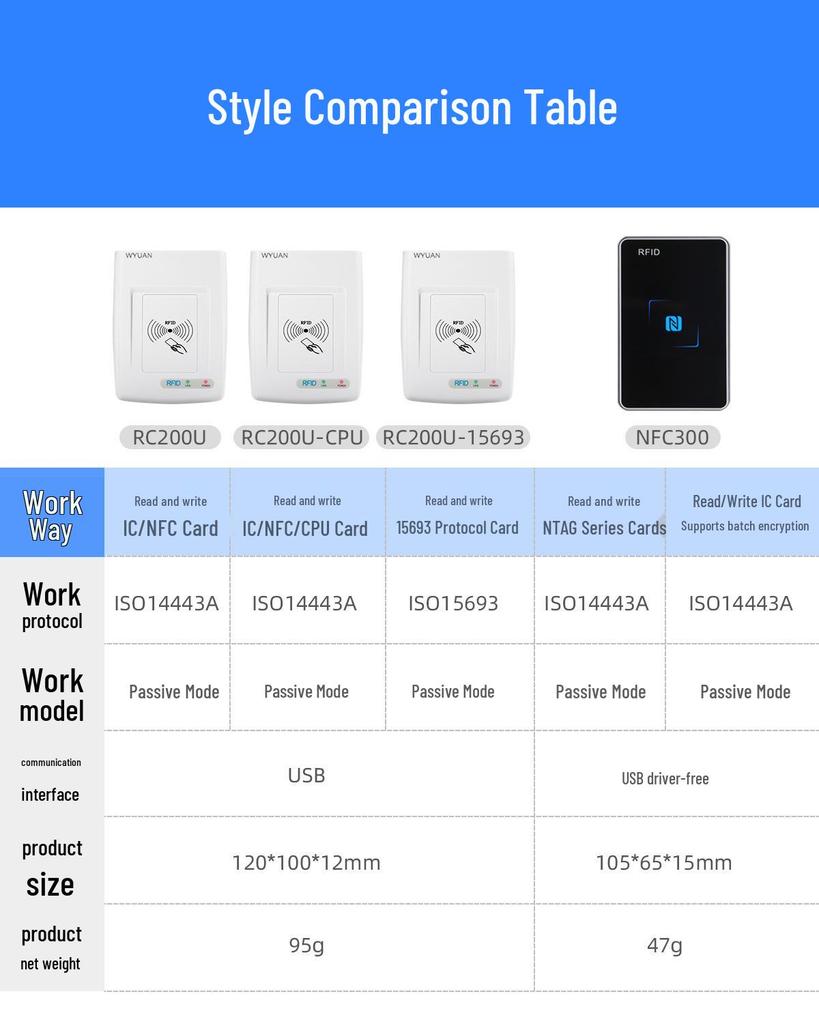 High-Frequency 13.56MHz RFID/NFC Card Reader Writer for IC & M1 Cards, URL & Text Programming.