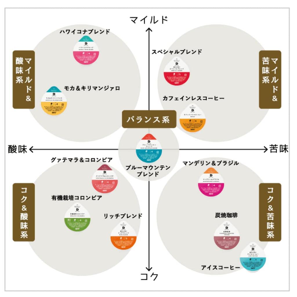 UCC Drip Pod Capsules, Assorted Set of 12 Flavors (2 Cups per Pack) (24 Cups Total)