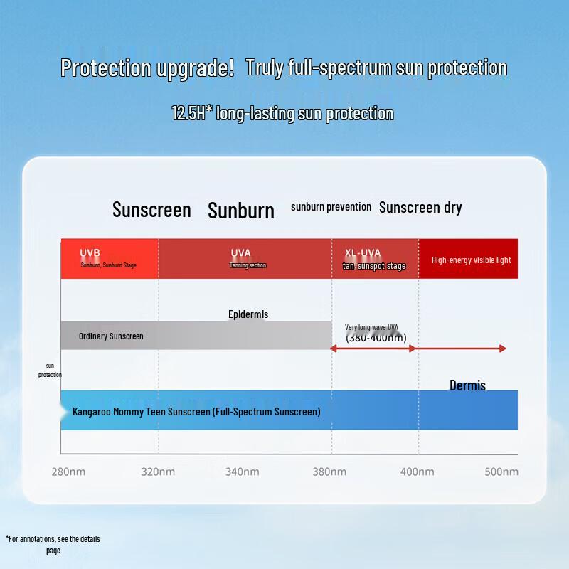 Kangaroo Mommy Clear Hydrating Sunscreen Lotion SPF50+ PA+++