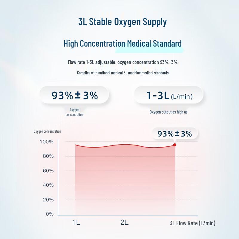 Omron 3L Smart Home Oxygen Concentrator Y-3101W