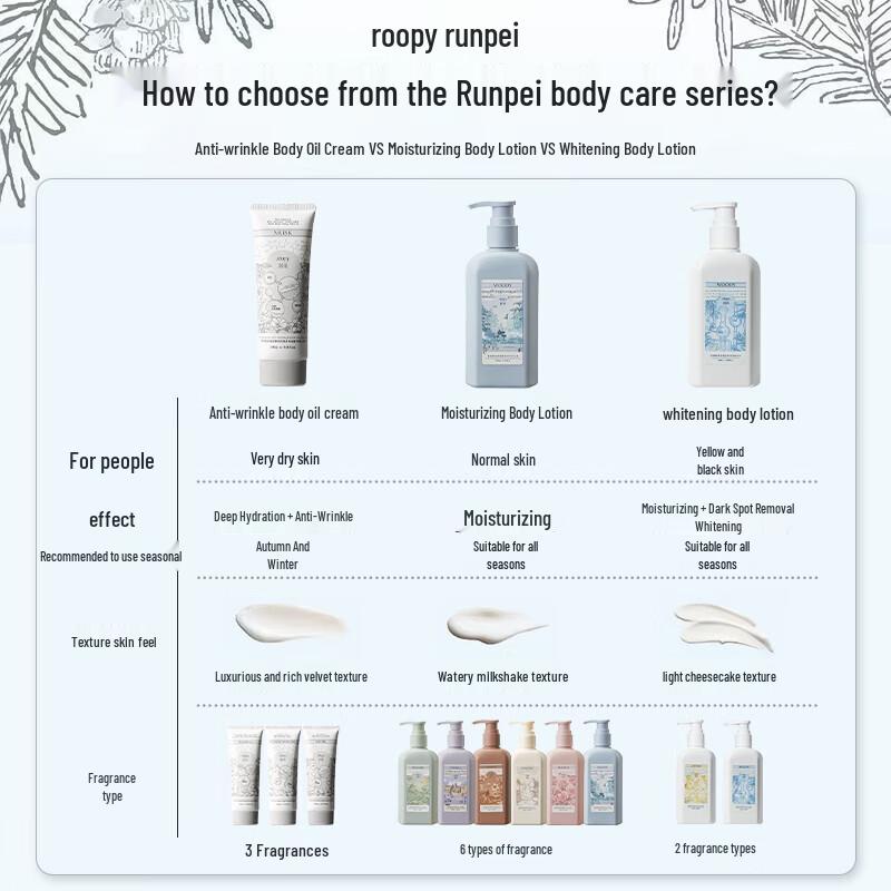 Roopy Fragrant Moisturizing Whitening Body Lotion