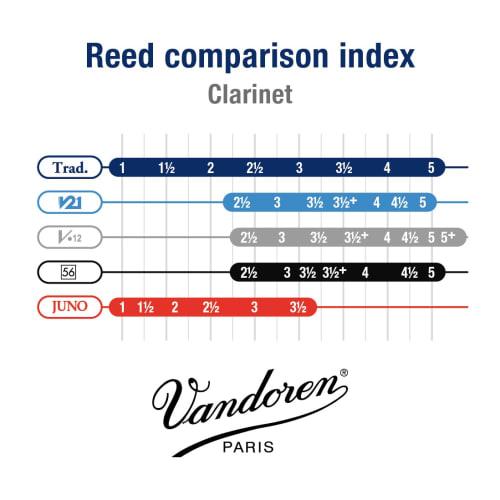 Vandoren Contrabass Clarinet Reeds, Traditional: 3 (5 Pieces) CR153