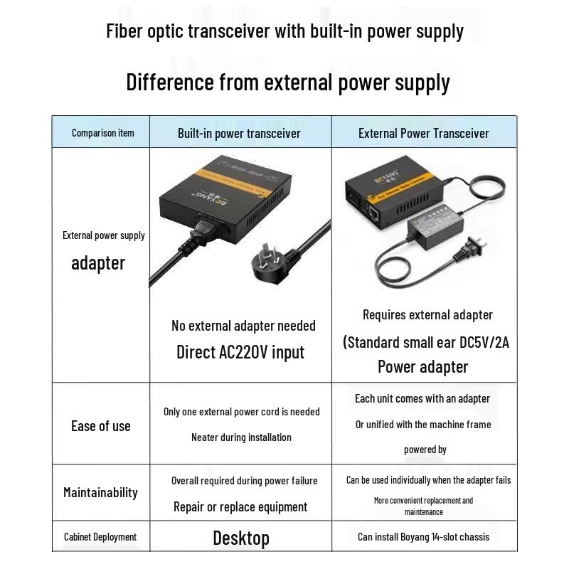 Boyang BY-WG915S 10G SFP+ Single-Mode Fiber Optic Transceiver