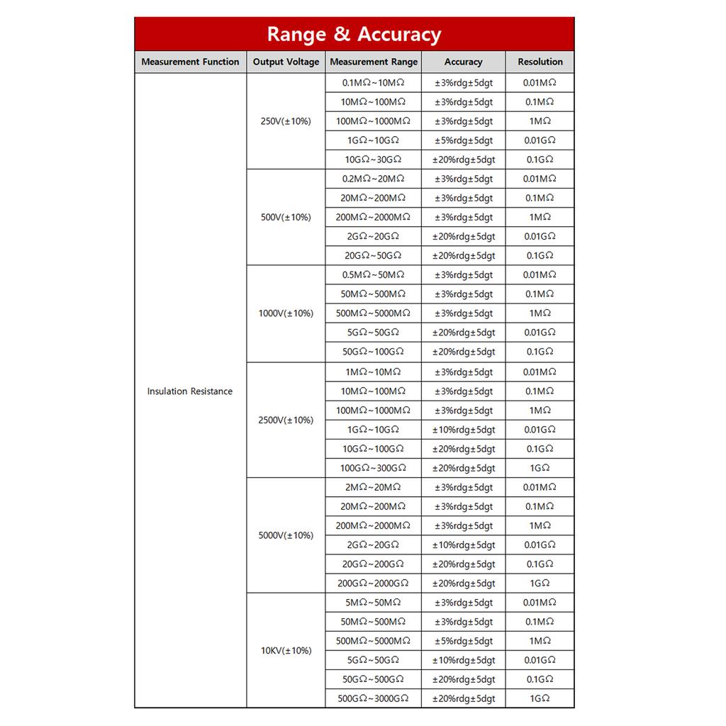 SMART SENSOR ST3128 High Voltage Insulation Megohmmeter Industrial Digital Shakemeter Ultra High