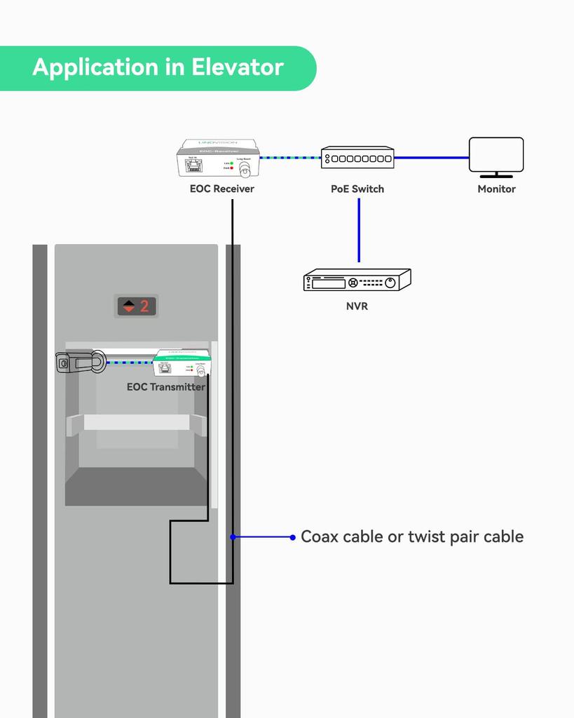 LINOVISION Coaxial LAN Converter Compatible with No Power Supply Can Be Wired Up To Maximum Communication Speed of Can Wire Network Devices Such As IP