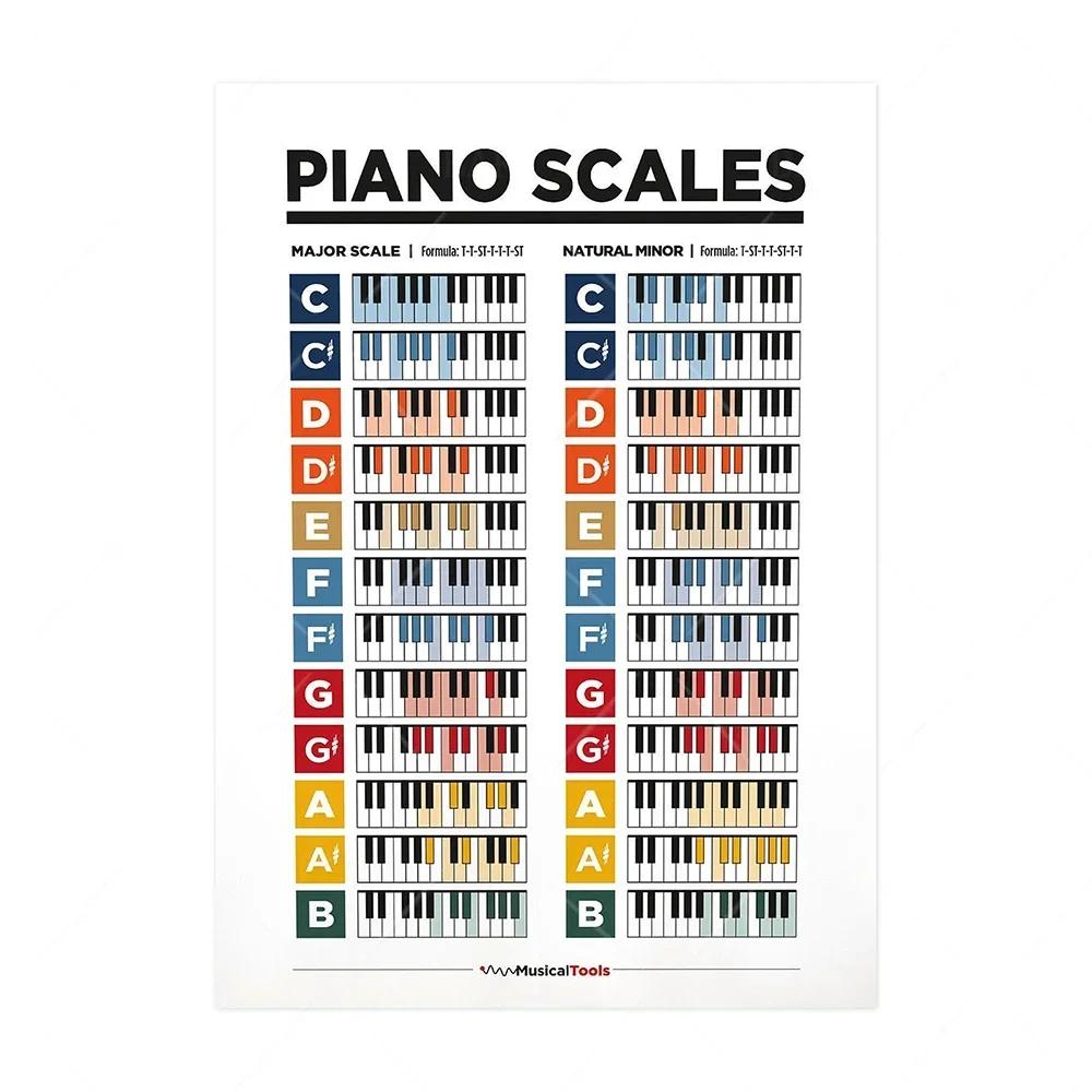 Scandinavian Simple Wall Art Music Education Fretboard Notes Piano Scale Chart HD Poster Print Home Bedroom Living Room Decor