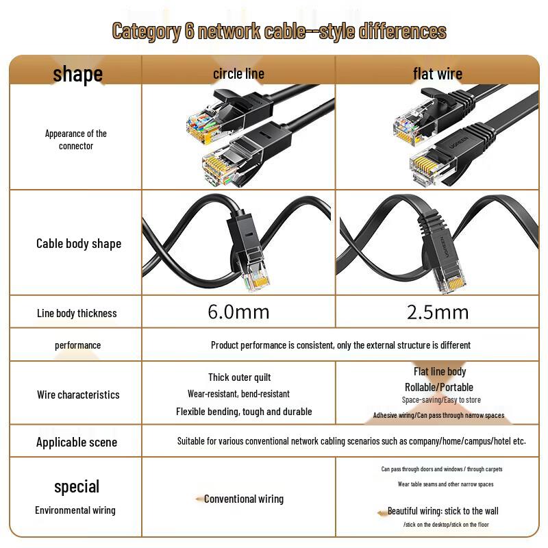UGREEN Cat6 Gigabit Flat Ethernet Cable