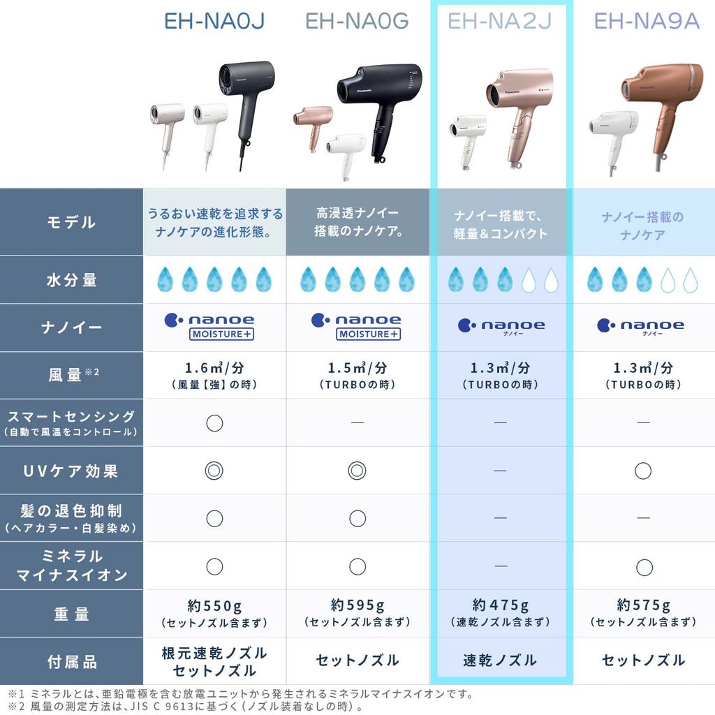 Panasonic Haartrockner Nanocare Weiß EH-NA2J-W