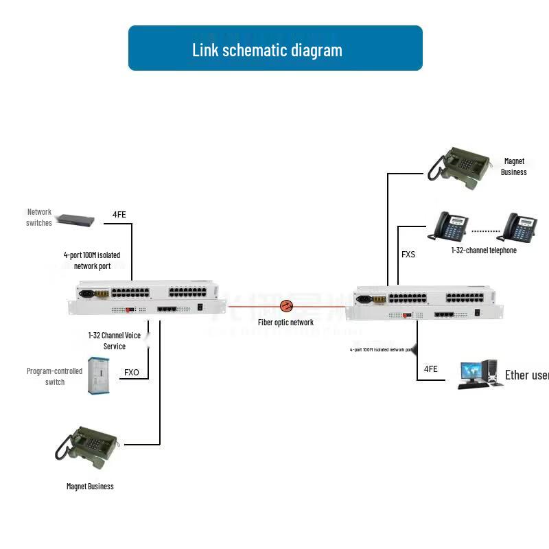 GY-16P4E Fiber Optic Telephone & Network Multiplexer