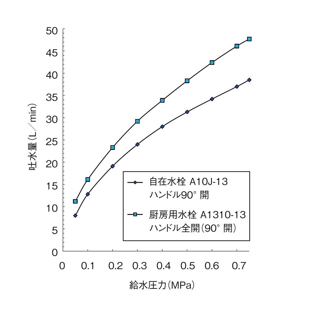 SANEI Kitchen Faucet with Lever Handle, 90-Degree Opening, for Mainland and Cold Climates, A5310-13