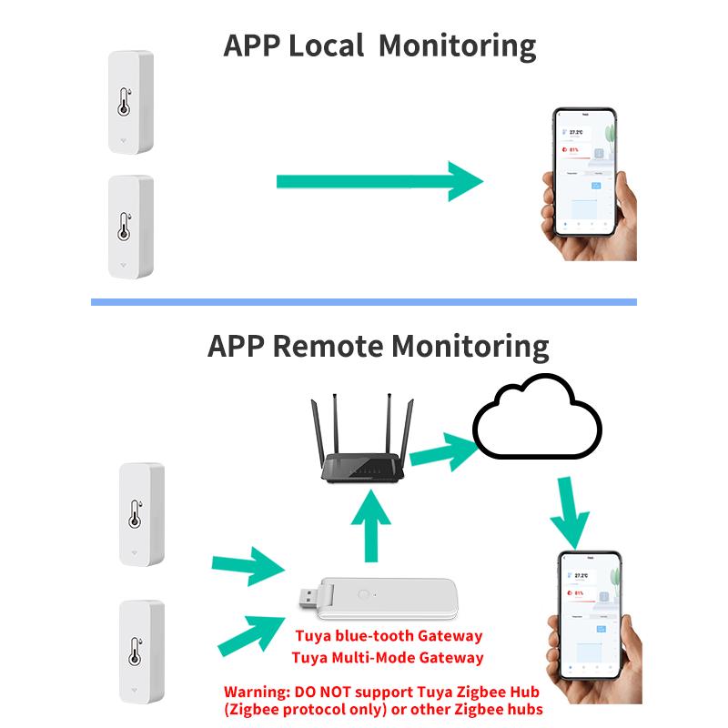 Tuya BT Smart Temperatur-Feuchtigkeitssensor Innen-Hygrometer Bluetooth-kompatibel APP Fernbedienung Funktioniert mit Alexa Google Home