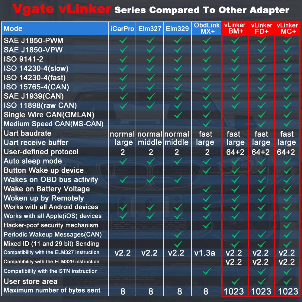 Vgate VLinker MC+ For BimmerCode FORScan ELM327 V2.2 Bluetooth 4.0 OBD2 Scanner OBD 2 WIFI Auto Car Diagnostic Tools Better Than ELM327