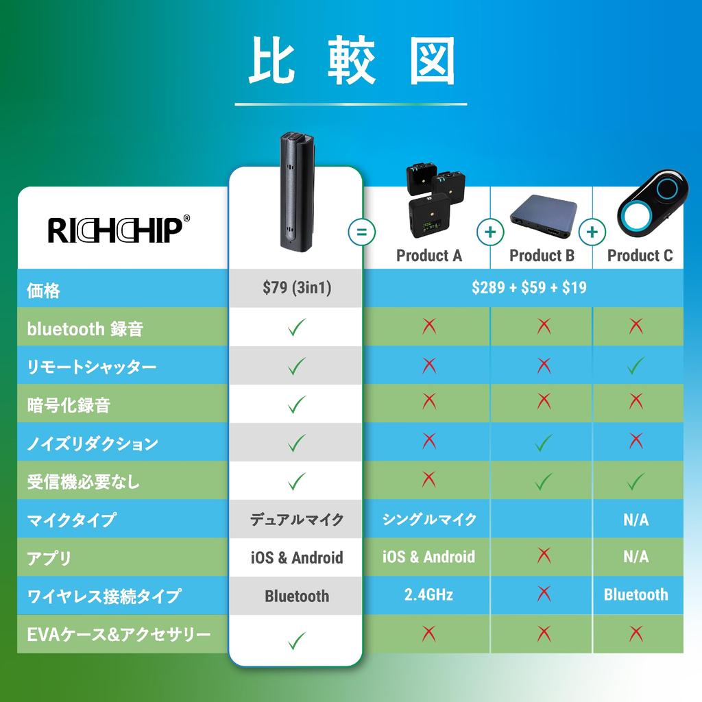 RICHCHIP Bluetooth Wireless Microphone, Mini Size, Clear Sound Quality, Ideal for Online Meetings, Classes, Live Streaming, Video Streaming, Live