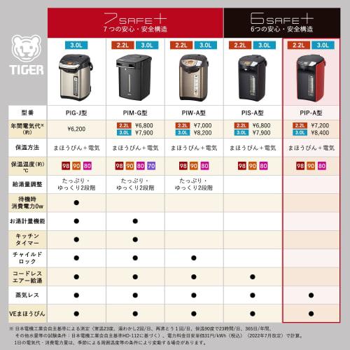 Tiger Thermos (TIGER) Electric Pot Steamless Energy Saving VE Heat Retention 6 Safe and Secure Structures Tokuko 2.2L Red PIP-A221R