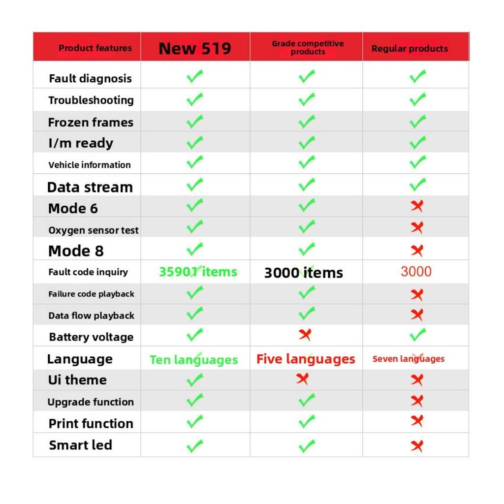 V519 OBD Car Testing Instrument Obd2 Elm327 Car Diagnostic Instrument Code Reader