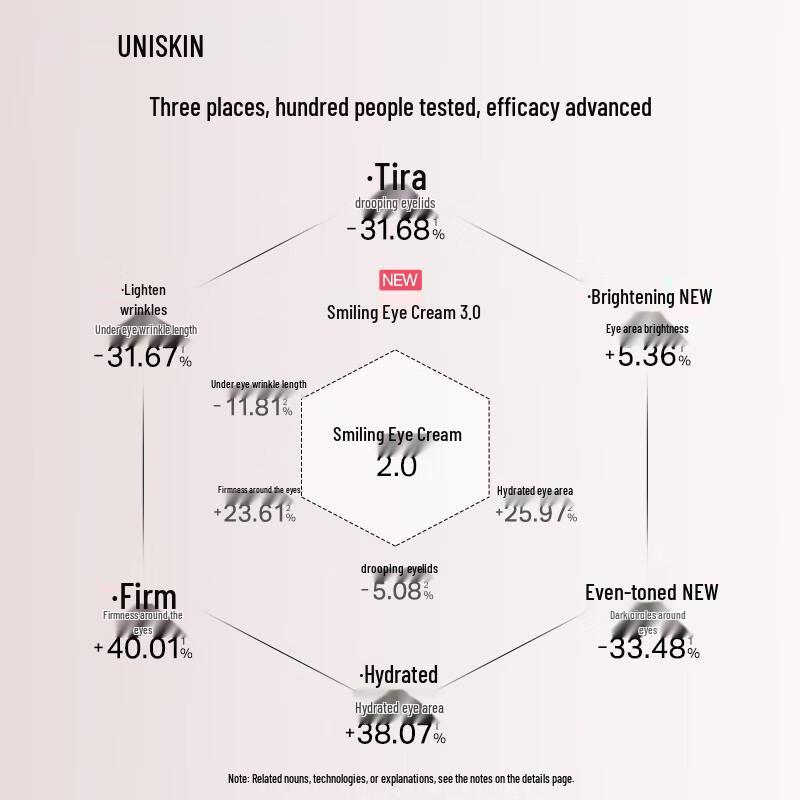 UNISKIN 3rd Gen Smile Eye Cream