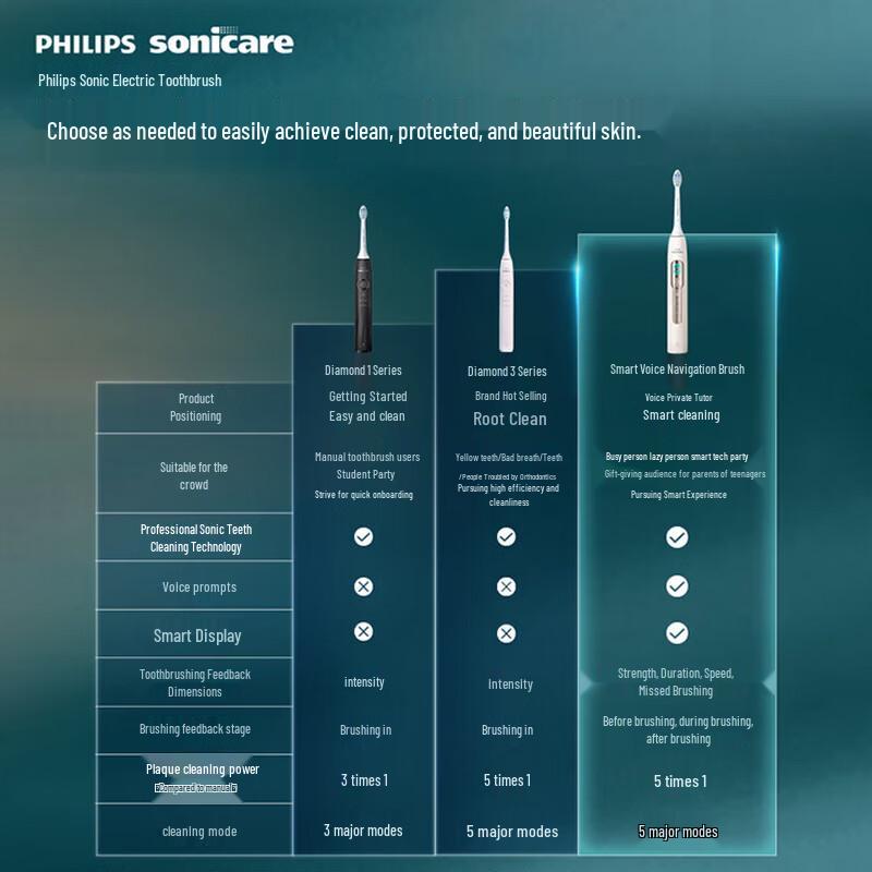 Philips DiamondClean 5 Series Smart Voice Electric Toothbrush CN plug (adapter included)