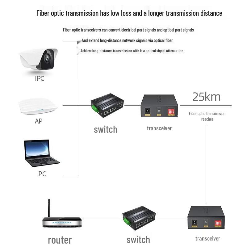 Shengwei FC-212 Fiber Optic Transceiver