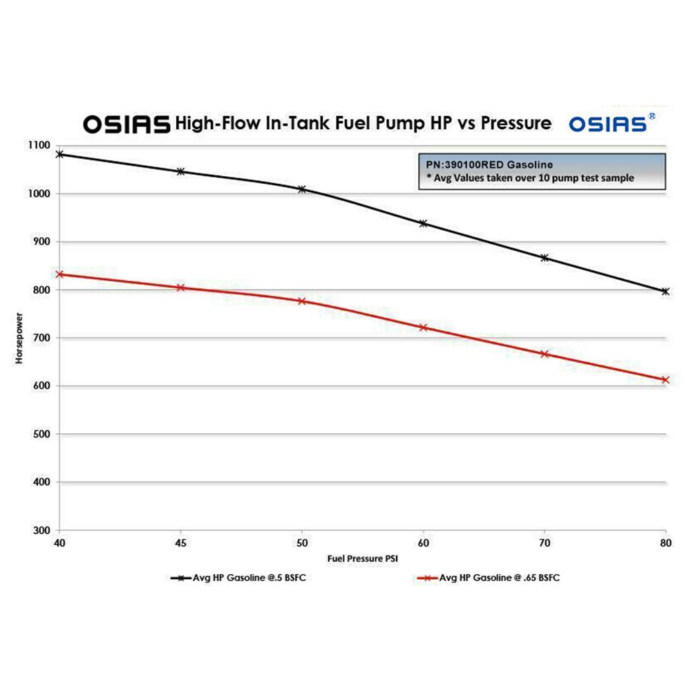 OSIAS 340LPH Compatibile E85 Pompa Carburante ad Alto Flusso "Sostituisce Walbro 255LPH GSS342" Per Honda Civic Accord Elantra Chevrolet Dodge