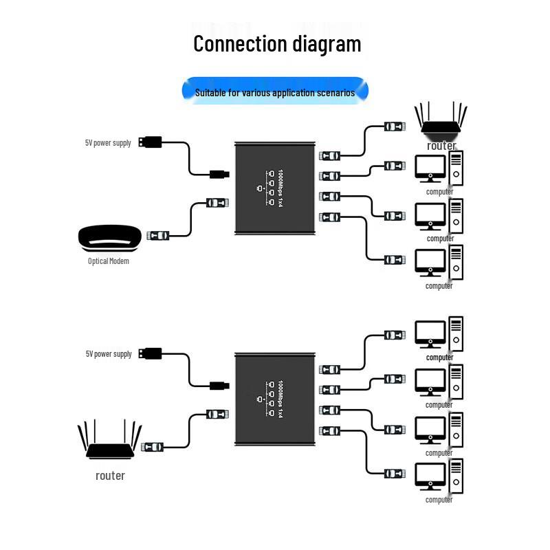 Gigabit 1-to-3 Network Splitter