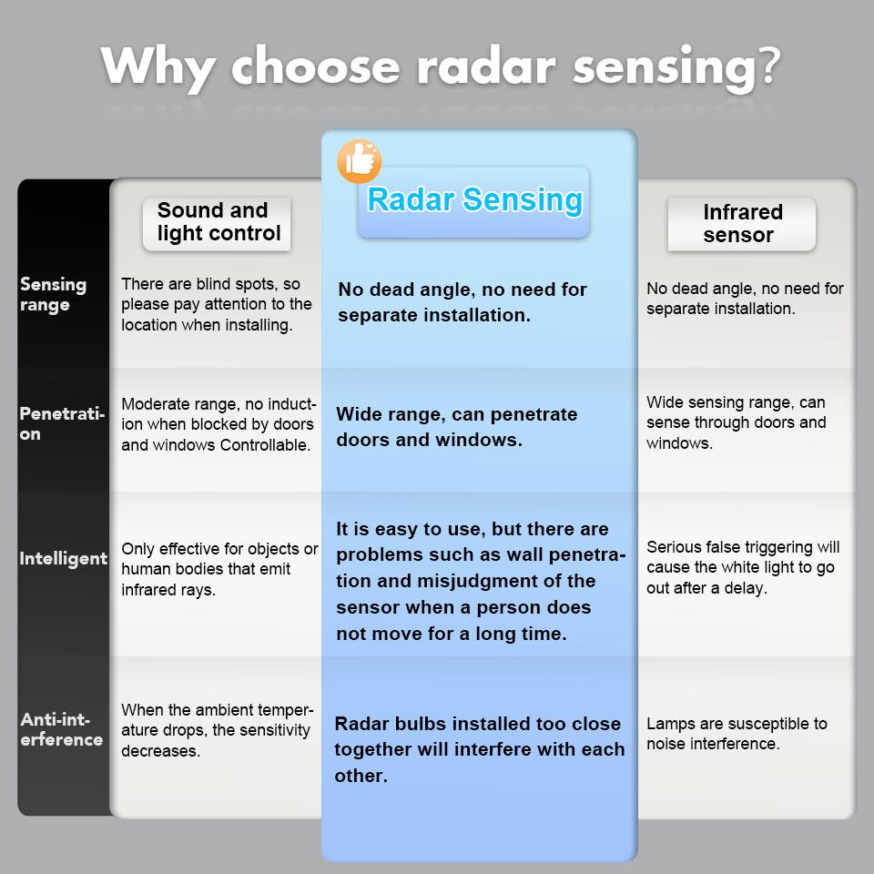 2pc Radar Motion Sensor Light 110V E26 LED Lamp Smart Infrared Bulb 6W 9W 12W 15W 18W 20W Working In Night Darkness