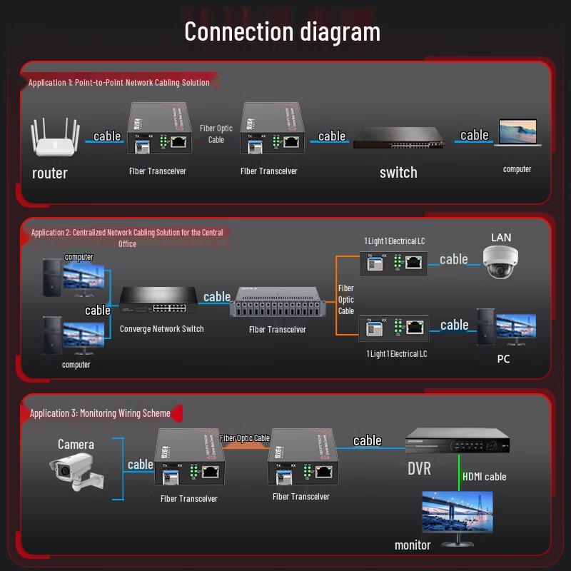 Fenghuo Vision Gigabit Fiber Optic Transceiver