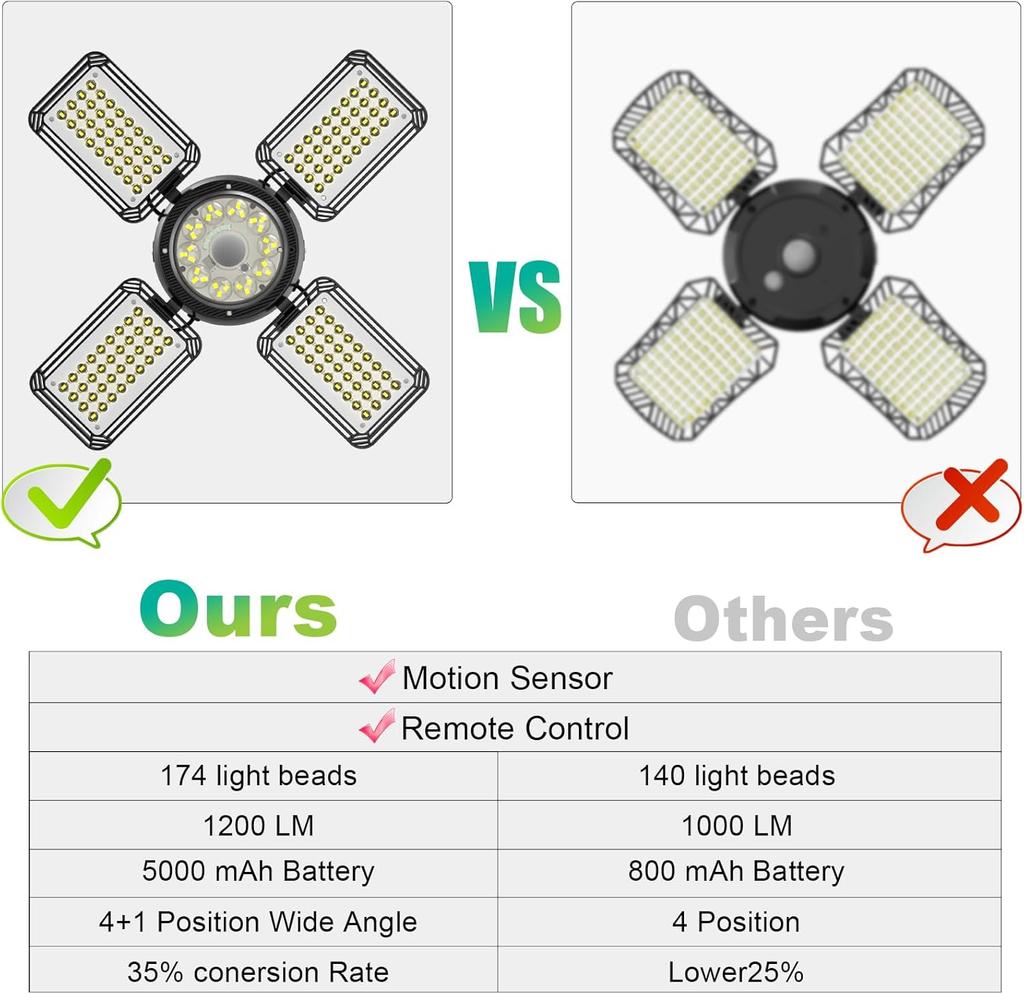 Solar Shed Light Outdoor Indoor 174 LEDs Motion Sensor Pendant Light 120°Adjustable 4+1 Solar Powered Lights Waterproof Remote