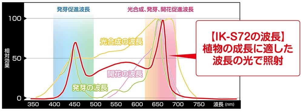 GENTOS Table Lamp Plant Growing Light 800 Lumens IK-S72GWH