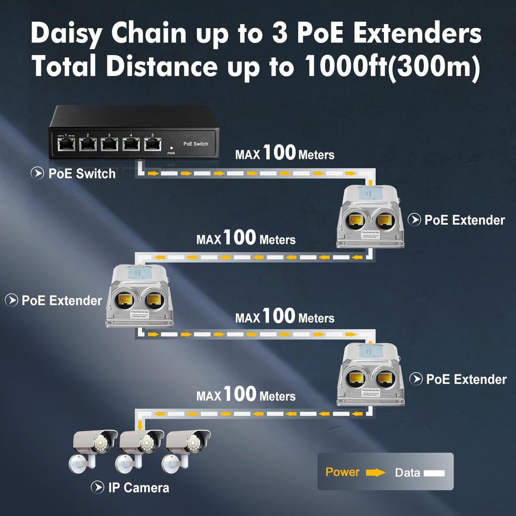 Conmutador de paso a través, extensor, IEEE802.3af/at/bt, 90 W, Gigabit PoE, 1 entrada PoE, 2 salidas PoE, montaje en pared, resistente al agua IP67 para exteriores