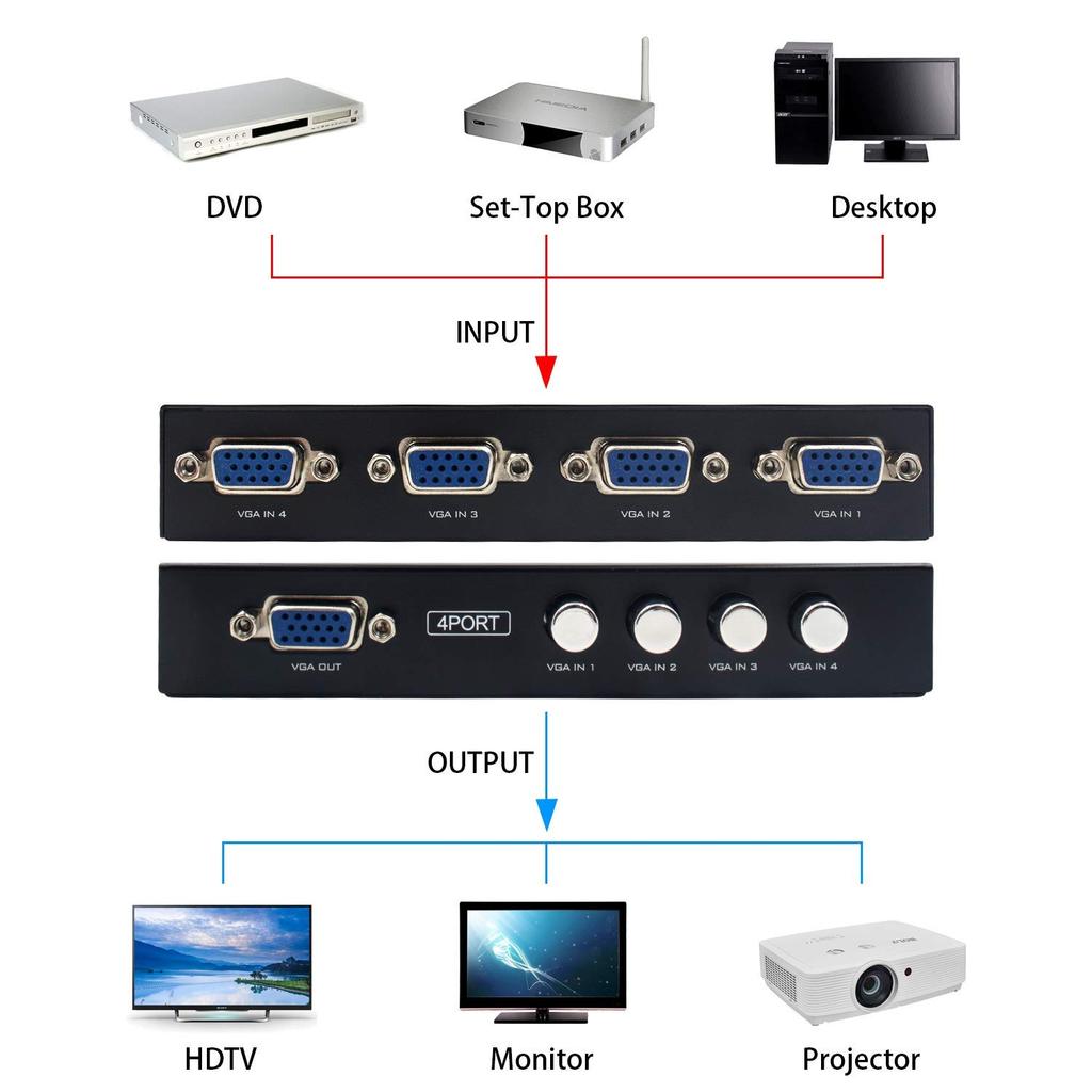 Duttek VGA 4-Wege-VGA-Schalter-Selektorbox für und Plug-and-Play-Umschalter, Eingänge/1 Ausgang, 15HDF, 4-Port-PCs, Laptops, Desktops, Monitore, Projektoren, TVs,