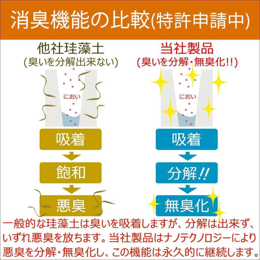 Diatomaceous Earth Draining Mat Made in Japan size 21cm length x width 8mm thickness Patented technology Micropores using nanotechnology Diatomaceous