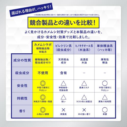 Developed in collaboration with a hygiene management manufacturer with 20 years of experience, Kamemushi Lab stink bug repellent spray with plant-deri