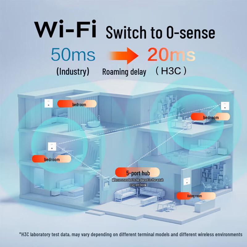 H3C Whole Home Wi-Fi 6 Mesh System with Panel APs (CN Version)